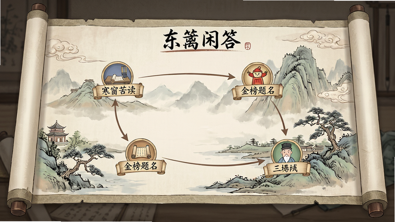 画面主体为“东篱闲答”闯关地图界面,手绘古风山水画卷轴徐徐展开,画卷上分布着数个关卡节点,节点上标有“寒窗苦读”“金榜题名”等字样。布局采用纵向卷轴设计,排版古色古香。风格为唯美中国风插画,色彩淡雅,细节精致,画质高清,干净无多余元素。