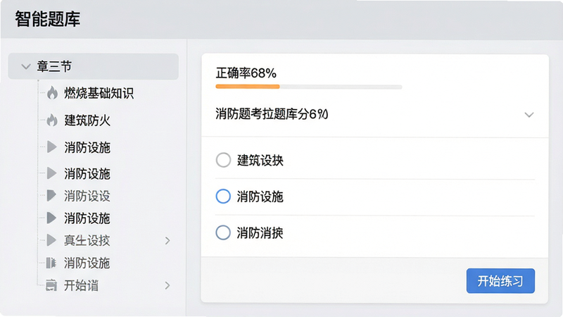 主体:消防题考拉题库分类界面,左侧为章节列表,右侧为题目预览。布局:左右分栏,左侧树状目录,右侧显示题目及选项。排版:标题栏为“智能题库”,列表项有“燃烧基础知识”“建筑防火”“消防设施”等。风格:商务简洁风,浅灰底白卡片。细节:题目上方显示“正确率68%”,右下角有“开始练习”按钮。画质:高清晰度,干净,无多余元素。