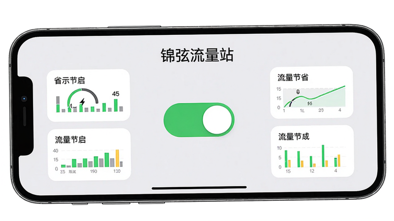 手机横屏展示“锦弦流量站”的省流模式开启界面,屏幕中央有一个绿色开关按钮,周围环绕着流量节省统计图表,背景为浅灰色,整体风格简洁大方,按钮醒目,画质清晰,干净无多余元素