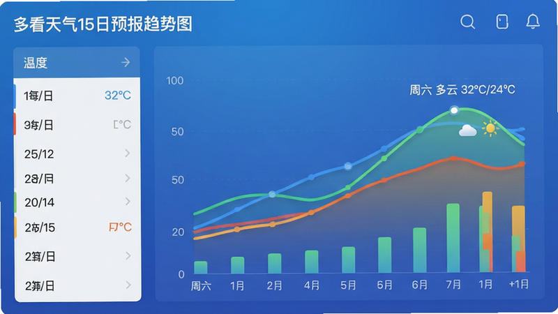 主体:多看天气15日预报趋势图界面。布局:左侧为日期列表,右侧为温度曲线与降水柱状图。排版:图表清晰,双色曲线区分最高最低温。风格:简洁商务风,蓝色渐变背景。细节:图中标注“周六 多云 32℃/24℃”,曲线平滑。画质:高清,干净,无多余元素。
