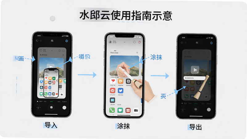 水印云使用指南示意,主体为手机操作步骤分解图,包含导入、涂抹、导出三个步骤,背景为浅灰色,排版清晰,风格简洁,细节标注,画质干净
