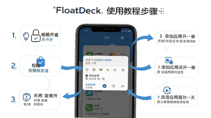 FloatDeck使用教程步骤演示图,主体为手机屏幕截图,上面有悬浮窗设置界面,周围用箭头和数字标识操作步骤,布局清晰,风格图文并茂,细节包含权限开启、添加应用等界面,画质清晰,干净无多余元素