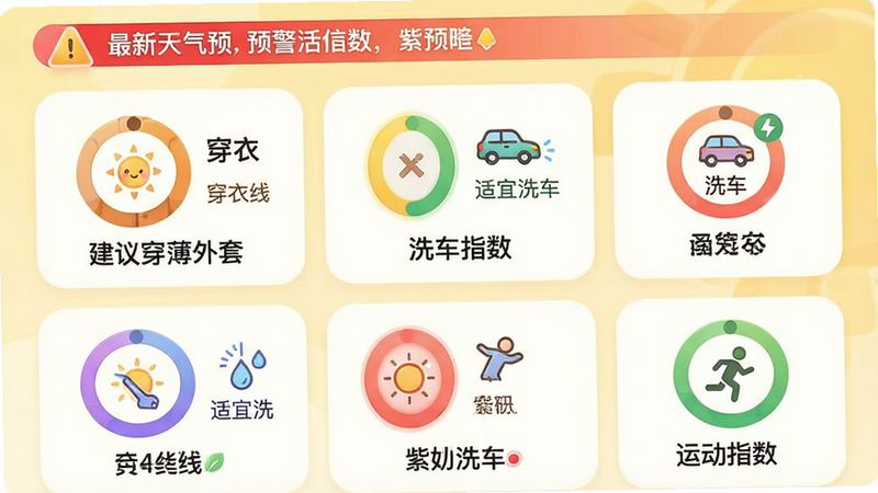 主体:“最新天气预报”应用的生活指数界面,以彩色圆环图标展示穿衣、洗车、紫外线、运动等指数,并附有简短建议文字。布局:手机竖屏展示,背景为淡黄色渐变,营造温暖氛围。排版:界面采用网格布局,每个指数占用一个卡片,卡片内包含图标、等级和描述。风格:圆润可爱的图标设计,色彩鲜艳但不刺眼。细节:例如穿衣指数显示“建议穿薄外套”,洗车指数显示“适宜洗车”,预警信息在顶部用红色条幅显示。画质:清晰,干净,无多余元素。