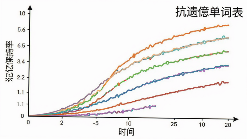 抗遗忘单词表记忆曲线示意图,横轴为时间,纵轴为记忆保持率,多条彩色曲线展示不同复习间隔下的遗忘趋势,屏幕右上角有“抗遗忘单词表”水印,背景为白色,信息图表风格,线条流畅,色彩鲜明,画质清晰干净