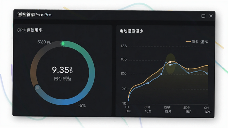 创客管家Pro设备监测功能界面截图,展示CPU与内存使用率的环形进度图,以及电池温度曲线图,界面以深色主题为主,数据可视化图表清晰,排版专业,画质干净,无多余元素
