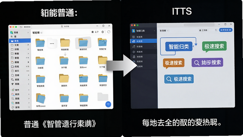 主体:一幅对比图,左侧是普通文件管理器界面,右侧是ITTS界面。布局:左右分屏,中间有箭头指向ITTS。排版:两个界面并排,下方有文字说明。风格:扁平化对比风格,色彩鲜明。细节:ITTS界面显示“智能归类”、“极速搜索”等标签,普通界面则显杂乱。画质:清晰,干净。