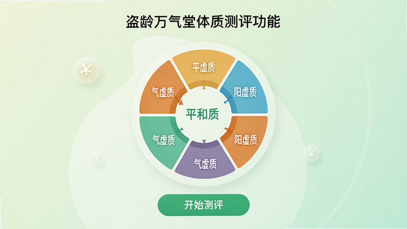 展示盗龄万堂体质测评功能页面的示意图,画面中央是一个圆形图表,标注'平和质''气虚质''阳虚质'等九种体质类型,图表下方有'开始测评'按钮,背景为淡绿色渐变,整体布局清晰,风格现代,画质干净。