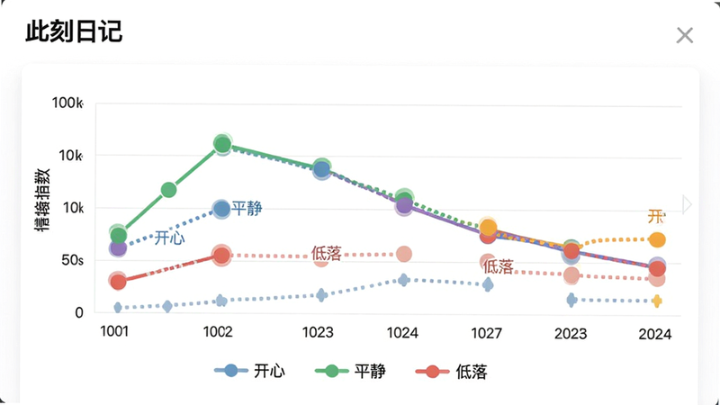 此刻日记应用内情绪统计页面截图,主体是一个清晰的折线统计图,横轴为日期,纵轴为情绪指数,图上用不同颜色的圆点标记“开心”、“平静”、“低落”等心情状态,页面下方配有彩色图例说明,整体UI设计现代简约,背景为白色,布局规整,画质干净,无多余元素