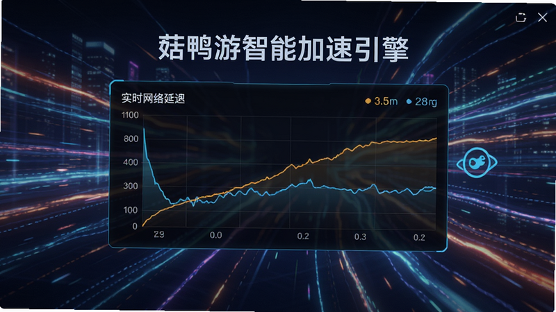 展示痞鸭游智能加速引擎的界面截图,画面中央显示实时网络延迟数据图表,背景是游戏加速的视觉化效果,如光速流动线条,色彩鲜艳,风格科技感强,画质清晰,干净整洁无多余元素