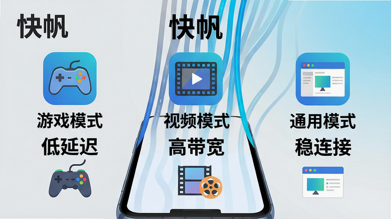 主体:一张“快帆”软件功能对比的展示海报,左侧是“游戏模式”图标,中间是“视频模式”图标,右侧是“通用模式”图标,三个图标下方分别对应着“低延迟”、“高带宽”、“稳连接”的竖排文字。布局:三个图标等距水平排列,背景是流动的渐变线条,从手机底部延伸至顶部。排版:图标设计精美,文字说明采用加粗的无衬线体,对比明显。风格:扁平化设计风格,色彩鲜明,背景采用浅灰色与科技蓝渐变。细节:每个模式图标下方都有一个微型的场景插画,如游戏手柄、电影胶片和浏览器窗口。画质:矢量风格,画面干净,无多余元素。