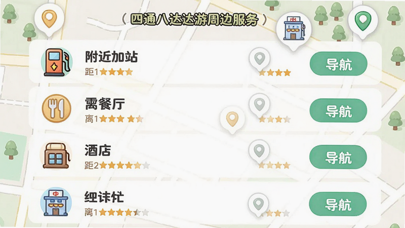 主体:四通八达游周边服务页面,展示附近加油站、餐厅、酒店等图标。布局:列表形式,每个条目包含图标、名称、距离和评分。排版:信息整齐排列,右侧有“导航”按钮。风格:清新自然,图标可爱。细节:地图背景为街道,气泡标注位置。画质:干净,无多余元素。