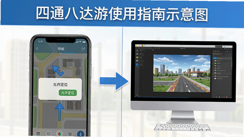 主体:四通八达游使用指南示意图,手机和电脑屏幕对比。布局:左右分屏,左侧为手机导航界面,右侧为模拟器界面。排版:步骤说明文字清晰。风格:教学风格,箭头指示。细节:手机上有“允许定位”弹窗,电脑上显示模拟器。画质:干净,无多余元素。
