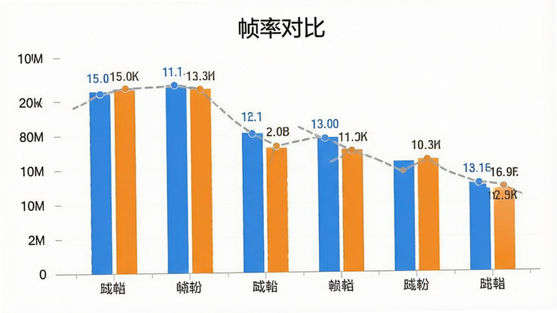主体为对比柱状图,展示不同机型帧率差异,布局清晰,排版数据化,风格极简,细节为数字标注,画质清晰,干净,无多余元素,文字包含