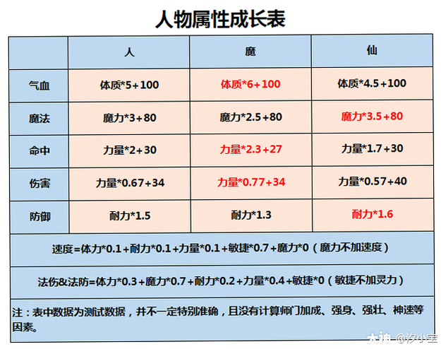 梦幻封神 安卓版 角色属性 表格