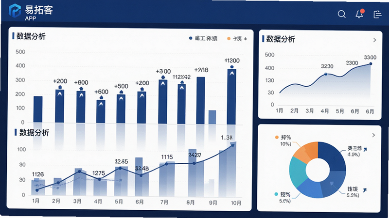 “易拓客”APP内的数据分析仪表盘界面,主体为柱状图、折线图和饼图组合,布局均衡,排版专业,风格深蓝色商务风,细节展示数据标签和趋势箭头,画质高清,干净,无多余元素,文字“数据分析”