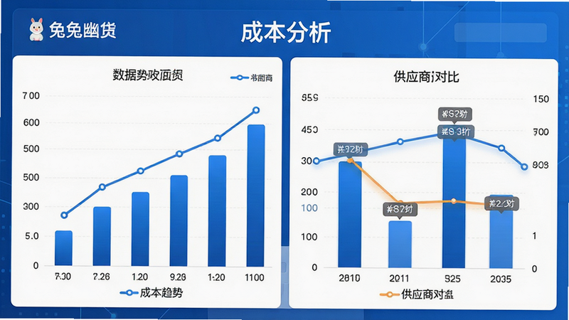主体为幽兔进货App的数据分析图表,布局为柱状图与折线图组合,排版专业,风格商务蓝,细节显示成本趋势线与供应商对比标签,画质高清,干净,无多余元素,文字“成本分析”