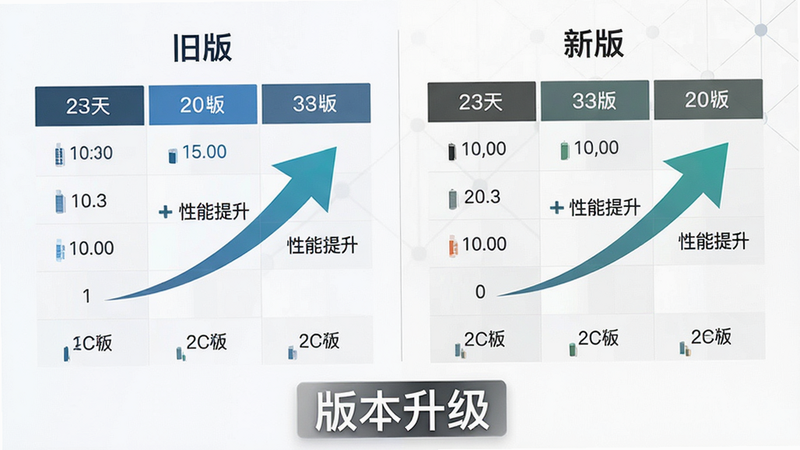 主体为版本号对比图表,布局左侧为旧版,右侧为新版,排版清晰对比,风格为商务简洁风,细节显示性能提升箭头,画质高清,干净,无多余元素,文字标签“版本升级”在底部