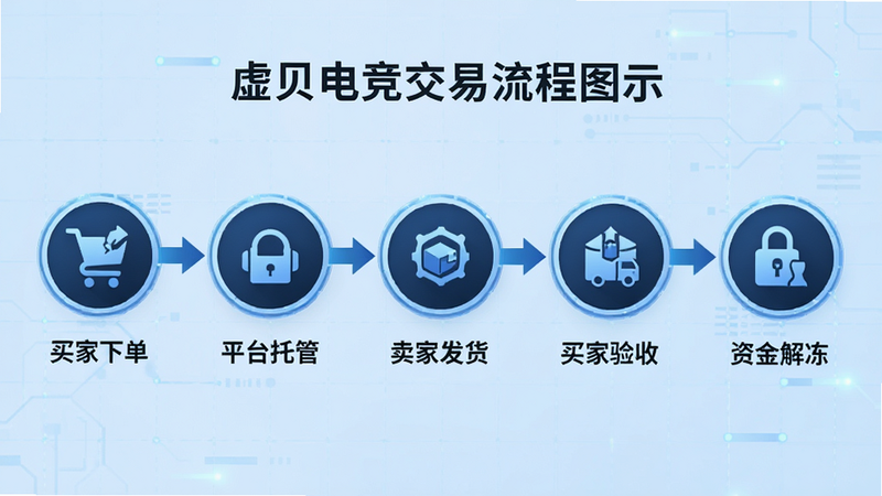 主体为虚贝电竞交易流程图示,布局为横向流程,包含买家下单、平台托管、卖家发货、买家验收、资金解冻五个环节,每个环节用圆形图标表示,中间用箭头连接,背景为浅蓝色科技网格,文字标注清晰,风格扁平化,细节精致,无多余装饰,高清画质