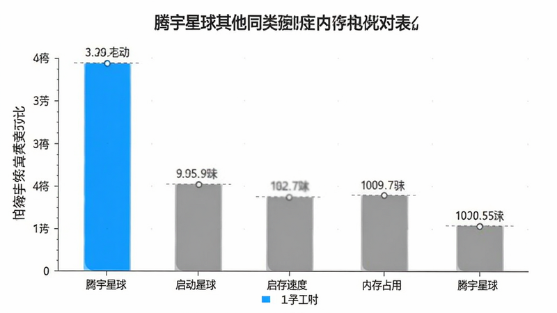一张数据可视化图表,展示腾宇星球与其他同类应用在启动速度、内存占用上的对比柱状图,'腾宇星球'的柱子明显更高且颜色为亮蓝色,其他应用为灰色,背景为白色,布局清晰,风格专业商务,细节处有精确的数据标签,画质高清,干净,无多余元素