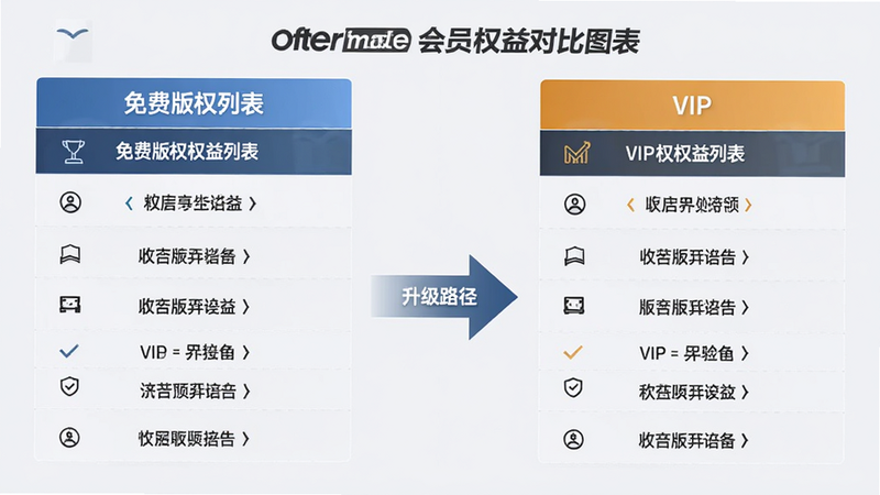 OfferMate ��ԱȨ��Ա�ͼ�������Ϊ��Ѱ�Ȩ���б����Ҳ�Ϊ VIP Ȩ���б����м��ü�ͷ��������·��������ǳ��ɫ���������ҶԳƣ��Ű���񻯣����������ϸ�����������ʸ��壬�ɾ����޶���Ԫ��