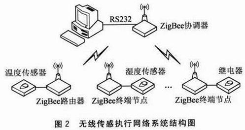 С������ ZigBee�豸���ӽ̳�ͼ