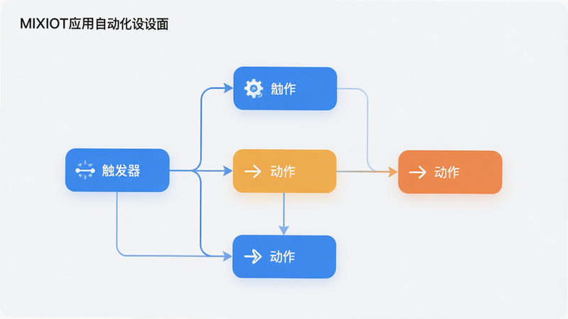 概念图,展示MIXIOT应用的自动化设置页面,主体为逻辑流程图,节点包含