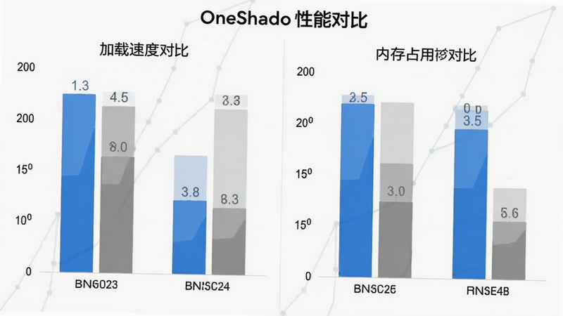 数据可视化图表,主体为OneShado性能对比柱状图,布局为左右分栏,左侧显示加载速度对比,右侧显示内存占用对比,排版清晰直观,蓝色与灰色色块区分数据,风格简约商务,细节准确,画质高清,干净无多余元素