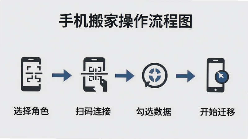 手机搬家操作流程图,展示从选择角色、扫码连接、勾选数据到开始迁移的步骤,箭头指示清晰,图标简约,背景浅灰色,文字标注关键步骤