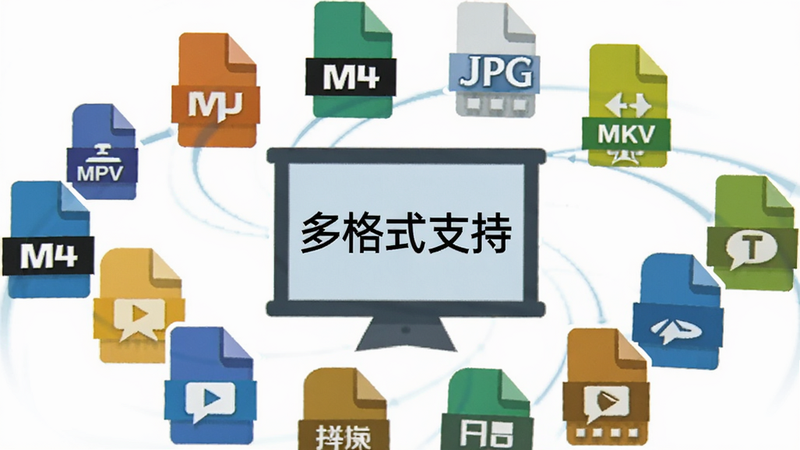 主体为多个文件格式图标(MP4, MKV, JPG等)围绕中心投屏图标旋转,背景为白色,扁平化设计风格,色彩丰富,清晰,整齐,无多余元素,文字“多格式支持”