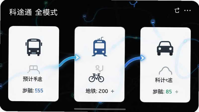 主体展示科途通的多模式切换界面,布局采用卡片式排列,分别显示公交、地铁、骑行和自驾的图标及预计时间,风格为现代极简主义,细节处有动态的路径连接线,画质清晰,干净,无多余元素,文字需显示“科途通 全模式”