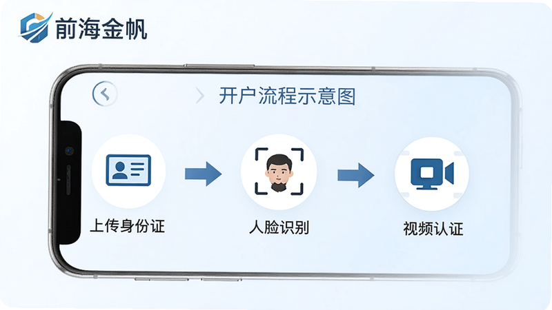 绘制一张前海金帆APP的开户流程示意图,主体为手机端界面,显示“上传身份证”、“人脸识别”、“视频认证”等步骤图标,箭头连接表示流程顺序,背景简洁,文字清晰,风格专业,高清无水印,包含“前海金帆”品牌标识