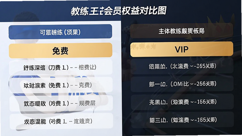 主体为教练王者会员权益对比图,布局左右两栏,排版对比鲜明,风格商务简洁,细节显示