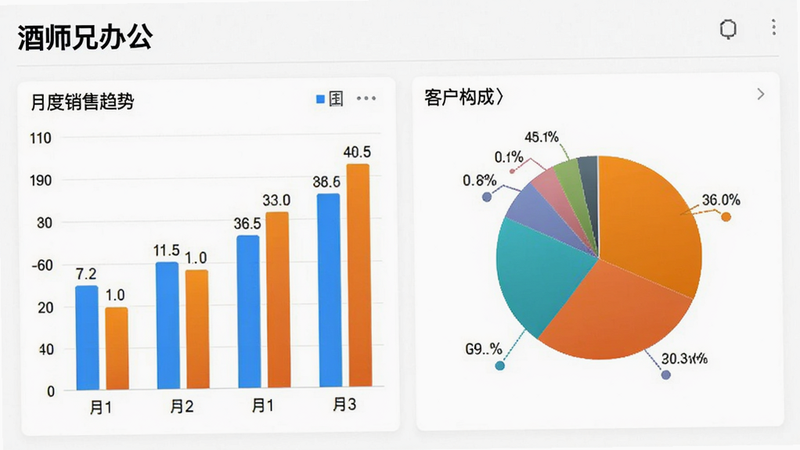 “酒师兄办公”数据报表页面,展示柱状图和饼图,分别代表月度销售趋势和客户构成,图表颜色鲜明,数据标注清晰,背景为白色,强调数据的客观性与专业性,风格严谨,画质细腻,无干扰文字