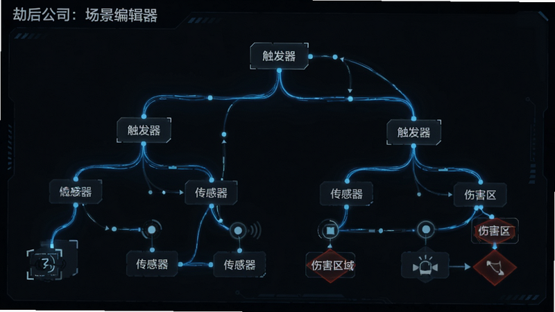 '劫后公司:场景编辑器'的陷阱设置模块,主体为复杂的逻辑连接图,布局呈树状结构,显示'触发器'、'传感器'与'伤害区域'的连接关系,风格为极简科技风,细节处有蓝色光效流动,排版紧凑,画质高,无杂乱线条