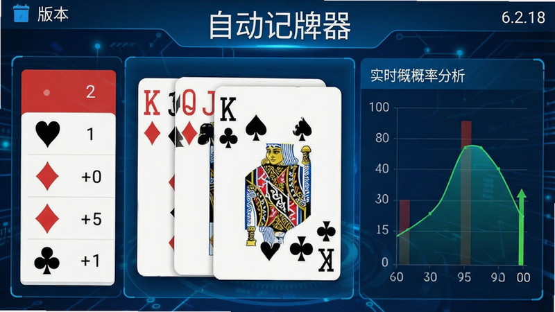 Boogu-Image风格,主体为“自动记牌器”安卓版界面截图,布局清晰,顶部显示版本号6.2.18,中央为扑克牌实时追踪面板,左侧列出红黑桃方块梅花剩余数量,右侧为实时概率分析图表,排版整洁,科技感蓝色调背景,细节丰富,高清画质,干净无多余元素,文字“自动记牌器”清晰可见