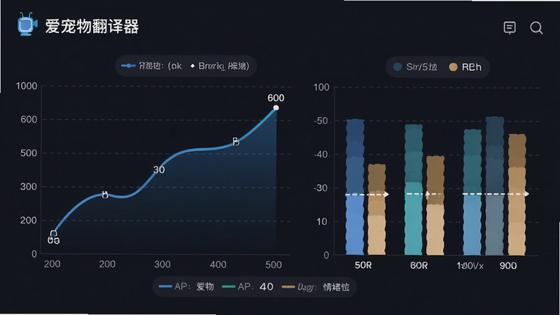 主体为“爱宠物翻译器”APP的情绪统计图表页面,布局为折线图与柱状图结合,排版清晰易读,风格数据可视化,细节处有清晰的坐标轴与图例,画质高清,干净