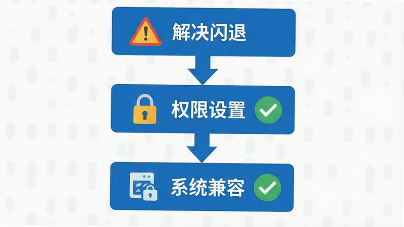 主体为故障排查流程图,布局为垂直向下箭头连接各个解决步骤,排版线性清晰,风格扁平化设计,蓝色与白色为主色调,细节展示警示图标与对勾图标,画质清晰,干净无多余元素,文字内容包含“解决闪退”、“权限设置”、“系统兼容”