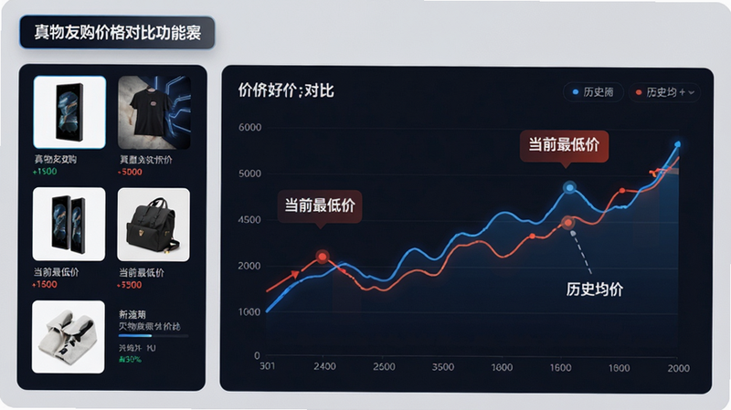 主体为真物友购价格对比功能界面,布局左侧显示商品缩略图,右侧展示折线价格走势图,排版左右分栏,风格科技感强,细节标注出“当前最低价”与“历史均价”对比数据,文字清晰可读,画质细腻,背景浅灰,无干扰元素,突出数据可视化效果