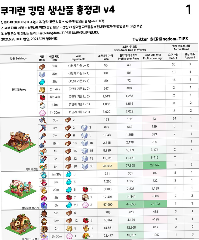 Cookie Kingdom ��׿�� ��ɫ���ܱ�