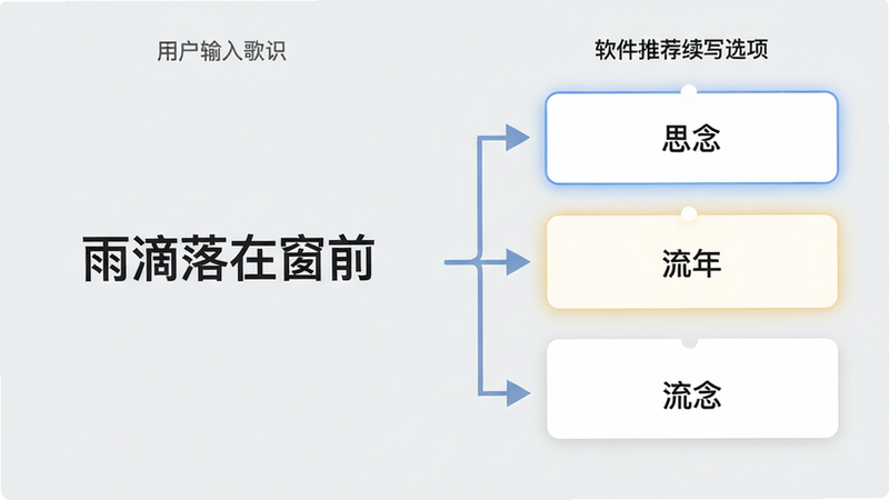 主体为功能演示界面,背景为浅灰色,左侧显示用户输入的歌词片段“雨滴落在窗前”,右侧显示软件推荐的续写选项,如“思念”、“流年”等,选项以高亮卡片形式呈现,箭头指示推荐逻辑,文字清晰,布局左右对称,风格扁平化,细节丰富,画质清晰,无噪点
