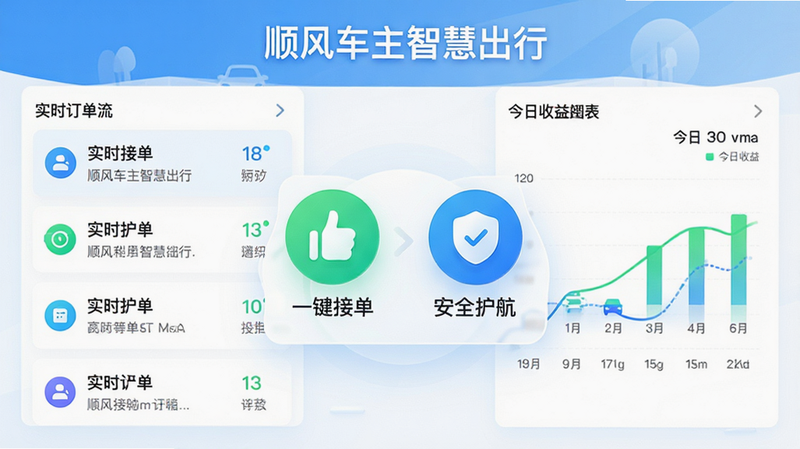 展示“顺风车主智慧出行”核心功能概览,左侧为实时订单流列表,右侧为今日收益图表,中间突出显示“一键接单”和“安全护航”图标,整体风格现代简约,色彩明亮,强调功能模块的清晰分区,高清渲染,无杂乱背景