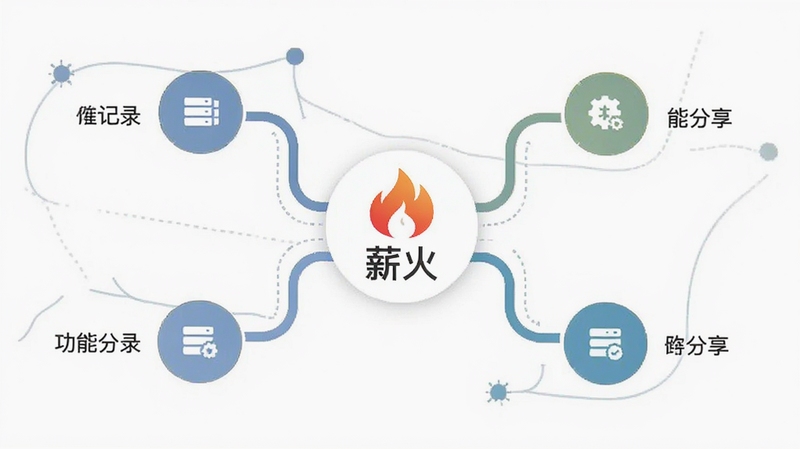 展示薪火软件功能矩阵的图表,中心是薪火图标,周围分支出记录、管理、分享等功能节点,风格简洁商务,色彩搭配和谐,细节清晰,画质高,干净,无多余元素,文字“薪火”在中心