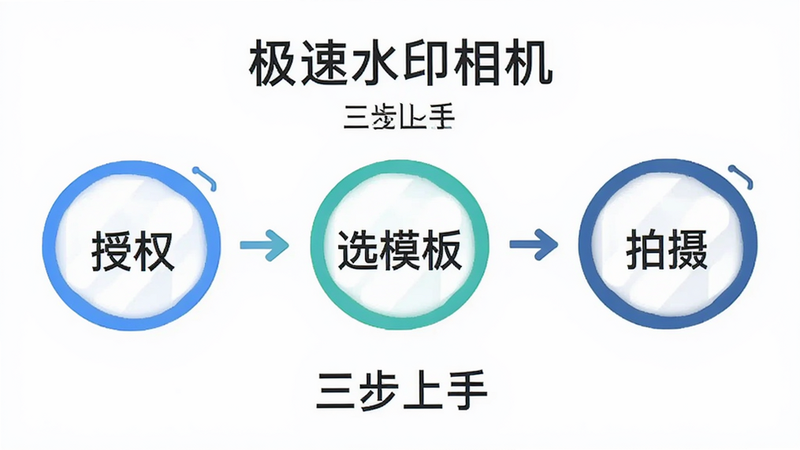 三步操作流程图,主体为三个圆形步骤图标,布局为横向排列,箭头连接,风格简洁明了,细节展示“授权”、“选模板”、“拍摄”字样,画质清晰,干净,无多余元素,文字包含