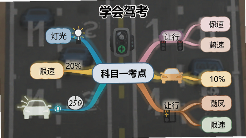一张关于“学会驾考”科目一考点的思维导图。主体为树状结构,中心是“科目一考点”,分支指向“灯光”、“限速”、“让行”等。布局平衡,色彩丰富但协调。风格教育类图表,清晰直观。细节处标注了关键数字如“20%”、“10%”。画质清晰,无背景噪点。