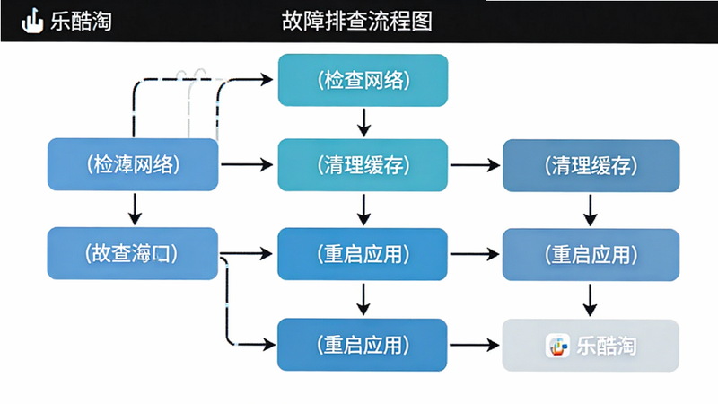 手机故障排查流程图,包含检查网络、清理缓存、重启应用等步骤,风格简洁明了,细节清晰,画质高清,文字包含