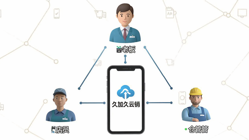 一张信息图表风格图片,展示三个不同的人物角色(老板、店员、仓管)通过线条连接到中心的手机图标,手机屏幕上显示“久加久云销”LOGO,背景为白色,布局三角结构,排版清晰,风格商务,细节准确,画质高清,干净无多余元素