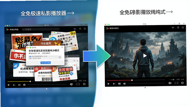 主体为全免极速私影播放器纯净模式示意图,左侧展示带有杂乱广告弹窗的传统视频界面,右侧展示该软件的干净播放界面,中间用箭头连接表示净化过程,风格对比鲜明,色调明亮,细节丰富,高清渲染,无多余文字干扰