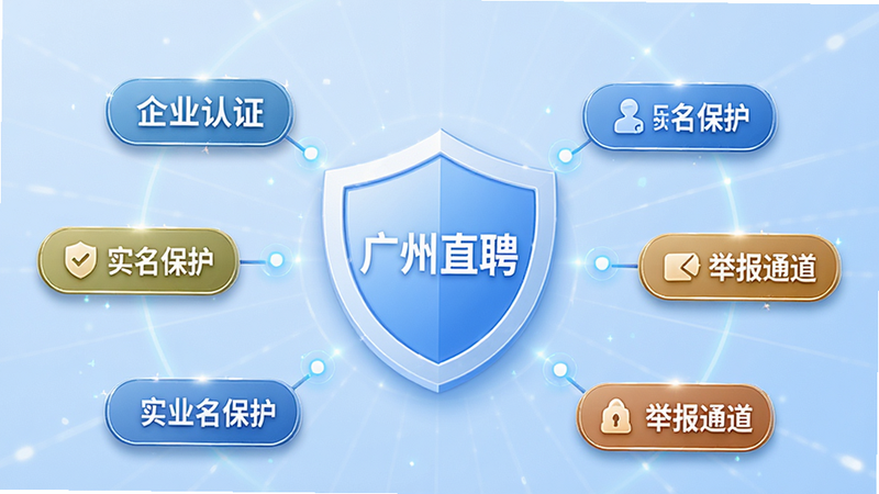 描绘“广州直聘”APP的安全保障中心页面,背景为浅蓝色盾牌图标,周围环绕着“企业认证”、“实名保护”、“举报通道”等文字标签,布局呈放射状,强调安全与信任,风格专业稳重,细节丰富,画质高清,无多余装饰