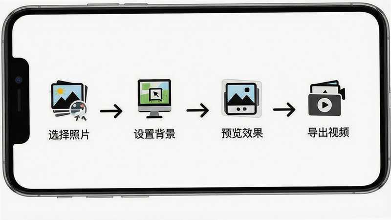 展示手机屏幕上制作相册的步骤流程图,包含“选择照片”、“设置背景”、“预览效果”、“导出视频”四个步骤,图标简洁,箭头连接,背景白色,清晰易读,高清,无多余装饰