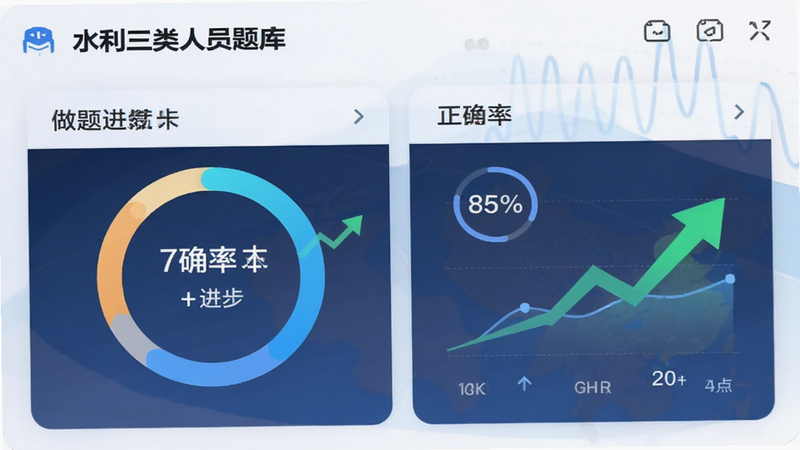 主体为“水利三类人员题库”APP的数据统计页面,布局展示环形图表显示做题进度和正确率,排版数据可视化清晰,风格为现代数据风,细节处有趋势箭头指示进步幅度,画质细腻,干净,无多余元素